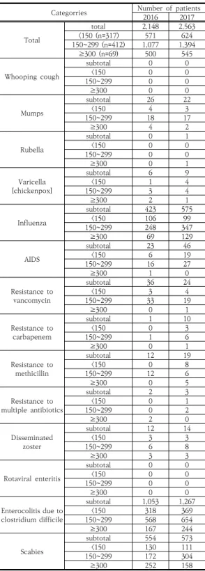 Table  4.  Infectious  disease  by  number  of  beds     