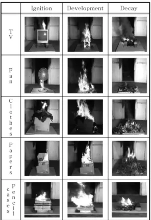 Table 2. The Results of Combustibles Fire Test Max. HRR [kW] Max. CO[ppm] Max. CO 2[%] TV 209.6 397 0.23 Fan 150.0 69 0.14 Clothes 376.7 88 0.54 Papers 165.0 86 0.18 Pencil Case 150.2 126 0.15