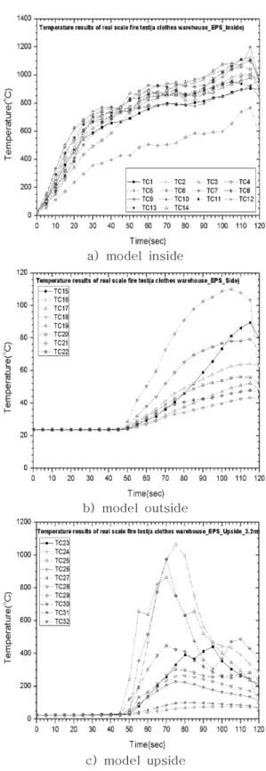 Table 6. Maximum Temperature of Fire Test Test 1 Test 2 A model 1379.9 o C (385 sec) 1195.7 o C (115 sec)