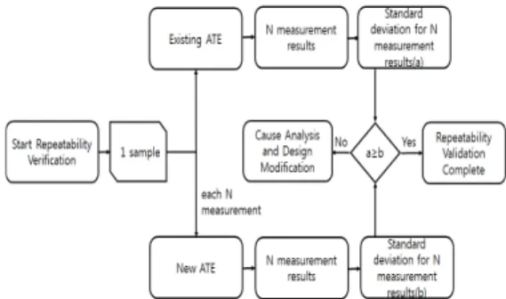 Fig.  1.  New  ATE  Repeatability  Verification  Method 2.3.2  재현성(Reproducibility)  확인  방안 동일한 계측기로 동일한 장비를 측정할 때 평가자간에  나타나는  측정치의  변동으로서  평가자  변동(Appraiser  Variation, AV)이라고 칭하며, 변동이 크면 재현성이 떨 어진다고  말한다[4]