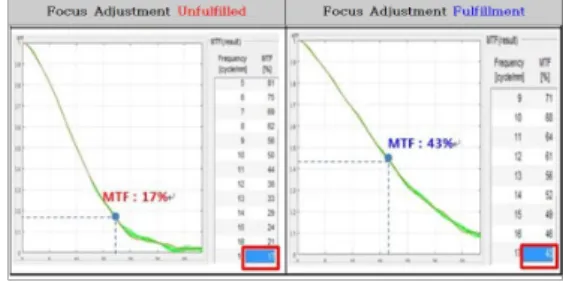 Fig.  4.  MTF  Result  depending  on  whether  Focus  Adjustment  is  performed