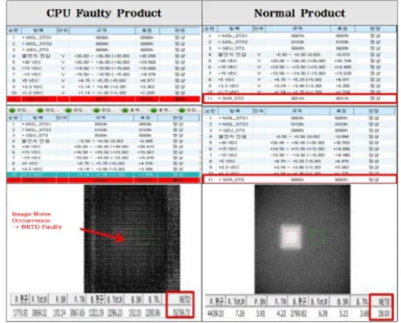 Fig.  5.  NETD  Test  Result 2.4 무기체계 획득단계에서 국제표준 테스트 스크립 트  언어의  시험시스템  적용  방안 개발  및  양산단계에서  ATE  운용  소프트웨어는  주장 비 계약업체 자체적으로 관리되거나 또는 협력업체에 외 주제작과 연계성 있는 관리 활동이 미흡한 것이 현실이 다
