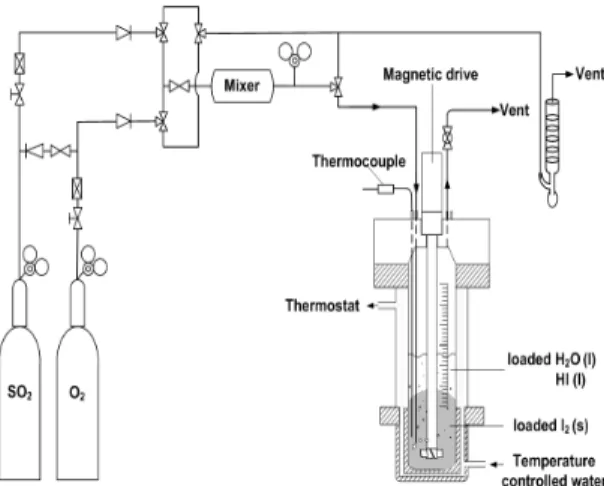 Fig. 1 Schematic diagram of experimental apparatus for the  Bunsen reaction 소  제조이다. Funk와  Reinstrom2)에  의해  처음으로 제안된 이 공정은 여러 단계의 화학 반응들을 조합하여  폐  사이클(closed cycle)을  이루도록  함으로써 직접 물을 열분해하는데 필요한 온도보다 저온의 열로 물을 분해시킬 수 있는 장점이 있다.황-요오드(SI; sulfur-iodine) 열화