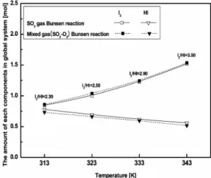 Fig. 2 Effects of reactant gases (SO 2  and SO 2 -O 2 ) on the  amount of I 2  unreacted and HI produced in global system; 
