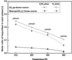 Fig. 3 Effects of reactant gases (SO 2  and SO 2 -O 2 ) on the H 2 O  fractions in each phase; gas flow rate 110mL/min, O 2 /SO 2 =  0.5/1.0 molar ratio
