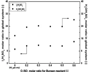 Fig. 6 Effects of O 2 /SO 2  molar ratio on the I 2 /H 2 SO 4  and  H 2 O/H 2 SO 4  molar ratio in global system; 333K, I 2 /HI=2.9/1.0  molar ratio으로 HIx  상내 I2/HI의 몰 비가 증가함에 따라 상 분리 특성이 우수해지는 것으로 알려져 있다18)