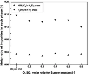 Fig. 7 Effects of O 2 /SO 2  molar ratio on the impurities in  each phase; 333K, I 2 /HI=2.9/1.0 molar ratio