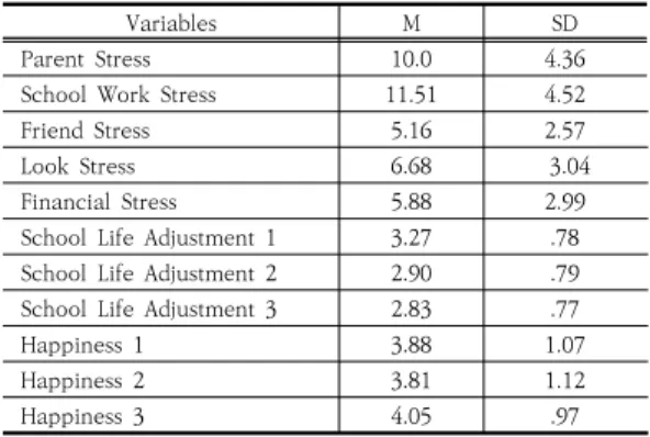 Table 1. Means and standard deviations of the variables