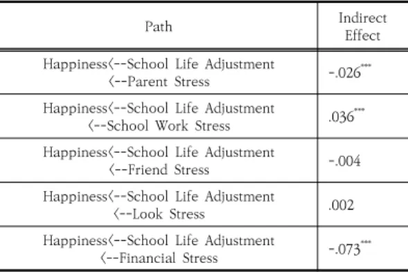 Fig.  1.  Adolescent  Happiness  Multigroup  Structural  Model  두  집단의  경로계수  비교  결과는  다음과  같다