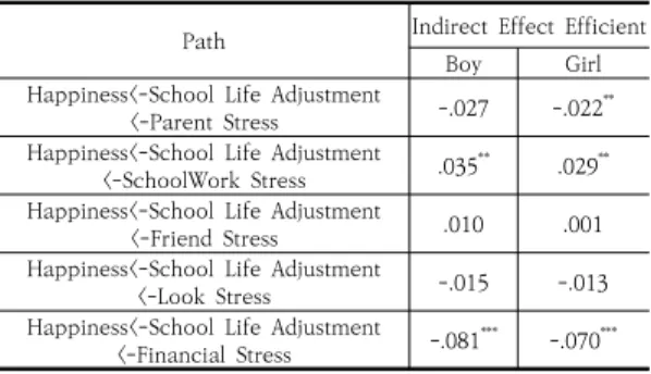 Table  6.  Happiness  Multigroup  Model  Mediation  Effects 각  스트레스에서  학교생활적응을  통한  행복감으로의  간접효과  분석결과,  남학생은  학업스트레스와  경제스트 레스가 학교생활적응을 통해 행복에 간접효과가 유의미 한 매개요인으로 나타났다