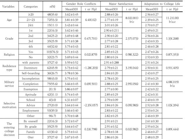 Table  1.  Gender  Role  Conflicts,  Major  Satisfaction  and  Adaptation  to  College  Life  according  to  the  general  characteristics 3.2  대상자의  학습동기,  학습몰입  및  대학생활적응의          정도 본 연구에서 대상자의 성역할 갈등, 전공만족도, 대학 생활적응의  정도를  본  결과  성역할  갈등은  6점  만점에  평균