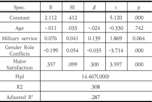 Table 4. Factors affecting Adaptation to College Life.