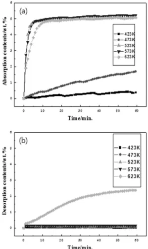 Fig. 5 Absorption profile of MgH x  under 3 MPa (a) and  desorption profile of MgH x  under vacuum (b) composites