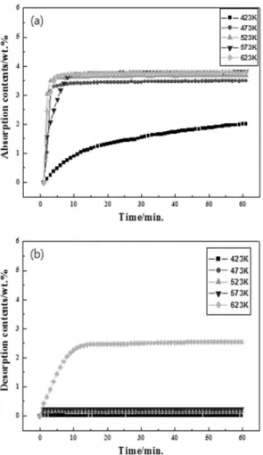 Fig. 7 Absorption profile of MgH x -5 wt.% Nb 2 O 5  (type II)  under 3 MPa (a) and desorption profile of MgH x -5 wt.% 