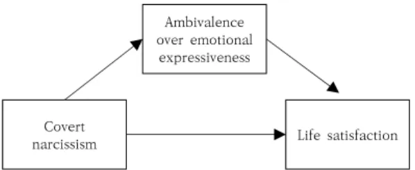 Fig.  1.  Research  Model