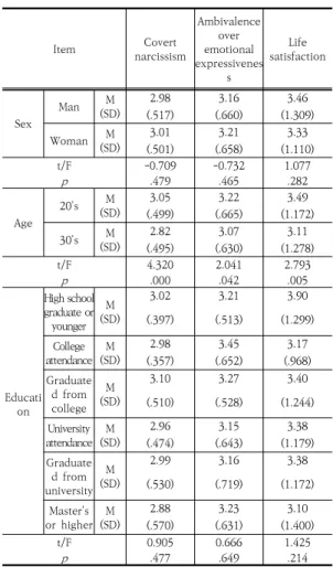 Table  1.  Difference  test  according  to  general  characteristics