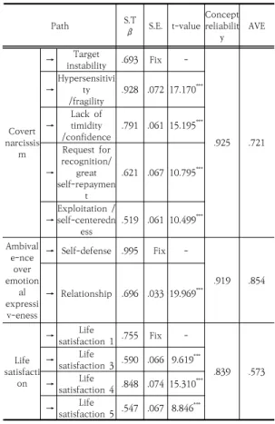 Table  2.  Confirmatory  factor  analysis  study  model  results 4.1  상관관계  분석 각  변수간의  상관관계분석  결과는  Table  3과  같다