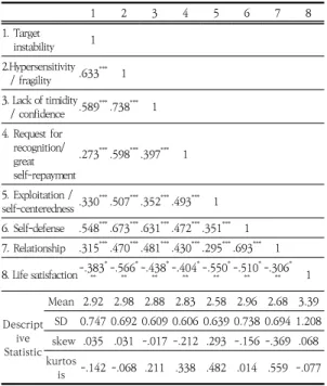 Table  5.  Validation  results  of  the  hypothesis 