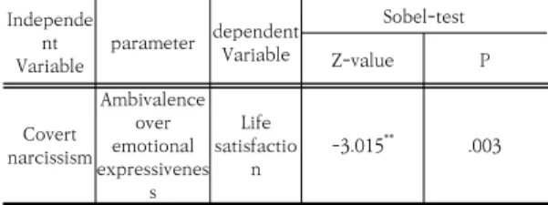 Table  7.  Sobel-test  result  of  ambivalence  over  emotional  expressiveness 5.  결론  및  고찰 본 연구는 20대부터 30대 성인을 대상으로 내현적 자 기애, 정서표현 양가성, 삶의 만족도를 알아보고, 삶의 만 족도와 밀접한 상관관계를 가지고 있는 내현적 자기애가  정서표현 양가성을 매개하여 삶의 만족도에 미치는 영향 에 대해 알아보고자 한다