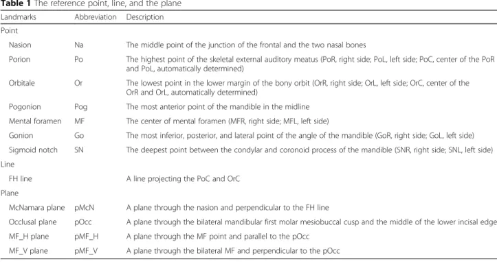 Table 1 The reference point, line, and the plane Landmarks Abbreviation Description Point