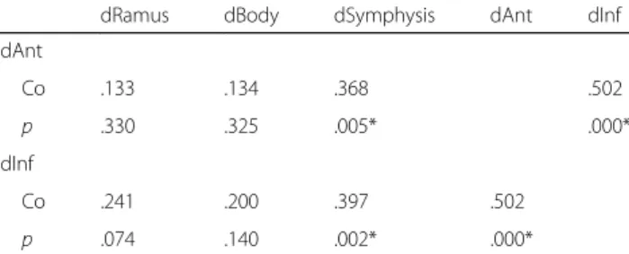 Table 6 Pearson ’s correlation coefficiency in prognathic patients