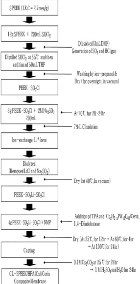 Fig. 1 Schematic preparation procedure of polymer electrolyte  membrane of CL-SPEEK/Cs-TPA/Ceria membranes
