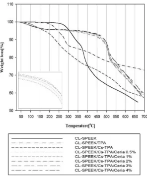 Fig. 2 FT-IR spectroscopy of CL-SPEEK/TPA, CL-SPEEK/ 