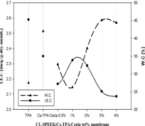 Fig. 5 Ionic exchange capacity (I.E.C) and Water content  (W.C) of CL-SPEEK/TPA, CL-SPEEK/Cs-TPA and CL-SPEEK/ 