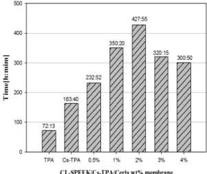 Table 1 Bleeding out of TPA in accordance with various  membranes Properties Sample TPA in  membrane [g] Bleeding  out of TPA [g] Bleeding  out of TPA [%] SPEEK/TPA 0.0688 0.0069 10.07 SPEEK/Cs-TPA 0.1014 0.0031 3.18 SPEEK/Cs-TPA/ Ceria 0.5% 0.1011 0.0033 