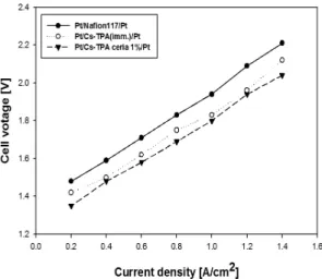 Fig. 9 Cell voltage-current density relation of Pt/PEM/Pt MEA  in accordance with various membranes