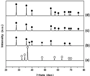 Fig. 3 XRD patterns of (a) Mg-starting material, (b) 1.0 MPa  H 2  HCVS-MgH 2 , (c) 3.0 MPa H 2  HCVS-MgH 2 , and (d) 4.0  MPa H 2  HCVS-MgH 2   (○: Mg, ●: MgH 2 ,  ▼: Mg(OH) 2 )Fig