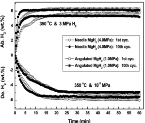Fig. 6 H 2  absorption and desorption profiles of HCVS-MgH 2