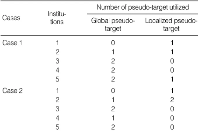 Table 3. Variation in utilization of a pseudo-target among par- par-ticipating institutions
