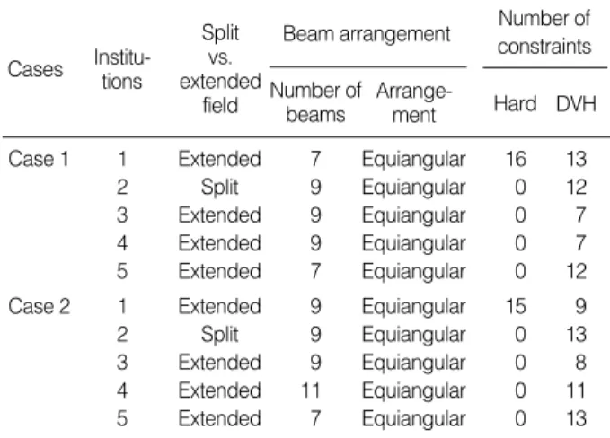 Table 4. Variation in the planning parameters utilized among participating institutions
