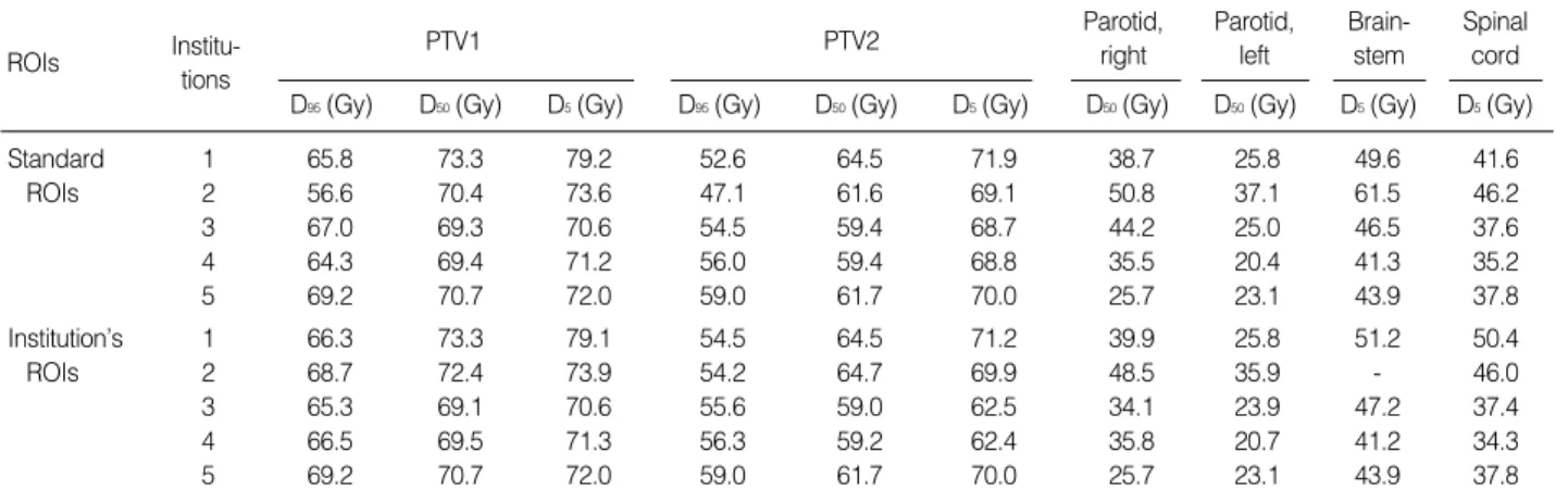 Table 6. Dose statistics for standard ROIs and each institution’s ROIs (Case 1)