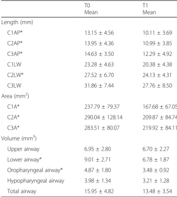Table 3 the relationship between the airway space parameters and the amount of jaw movement