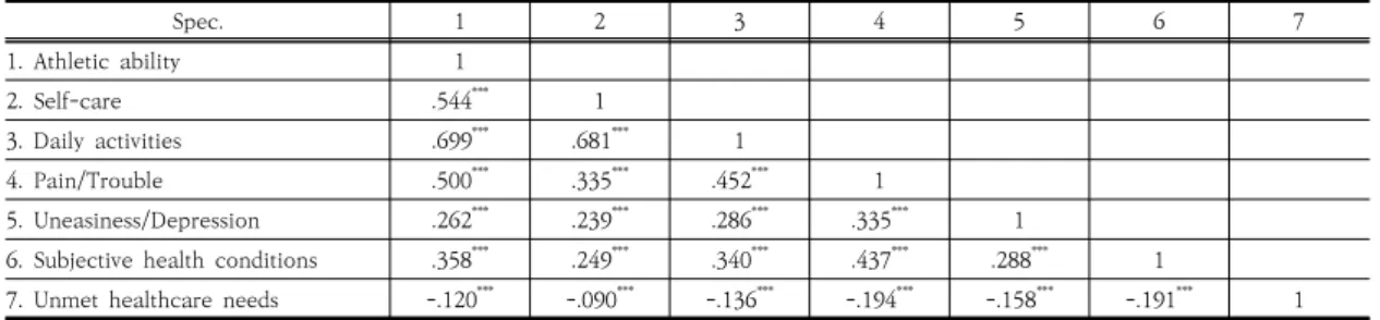 Table  4.  Correlation  between  study  variables