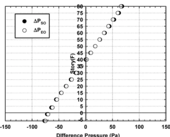 Figure 3. Pressure difference in the 80th story super-tall building due to the stack effect.