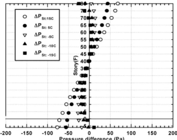 Figure 6. Pressure difference with the change of stairway temperature at non-pressurization.