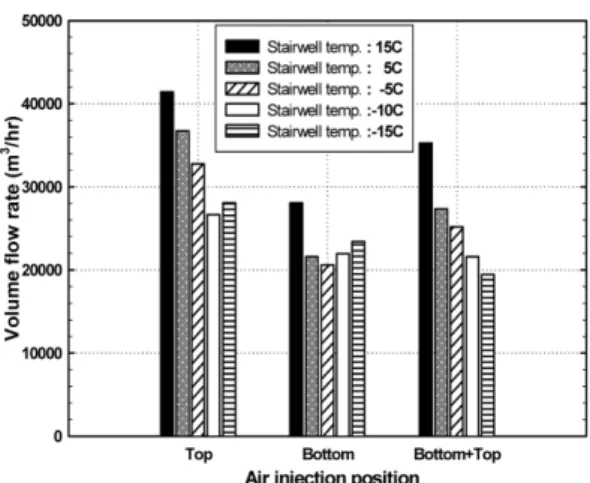 Figure 8. Pressure difference in the stairway with air pressurization (air temp. of −5 o C).