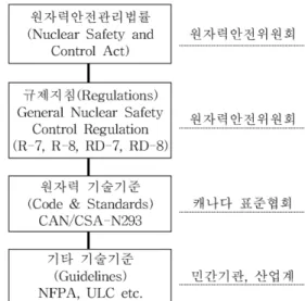 Figure 3. Fire protection regulation system based on the nuclear energy act in Canada.