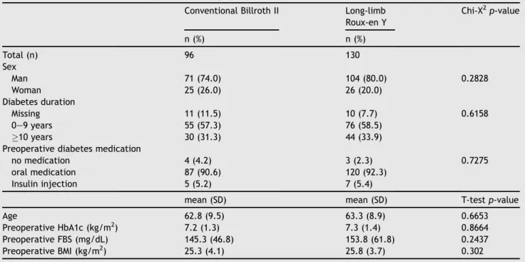 Table 1 General characteristics of patients by surgery type.