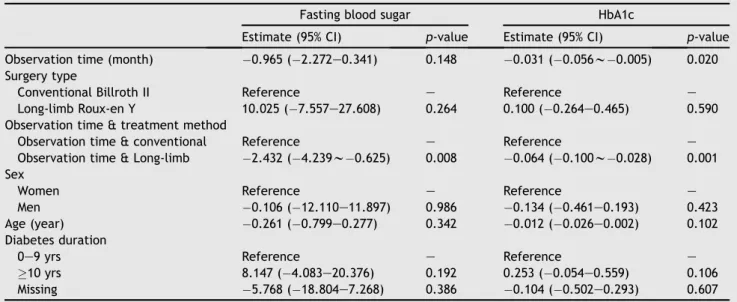 Table 2 Generalized estimating equation models for fasting blood glucose, HbA1c according to surgery type
