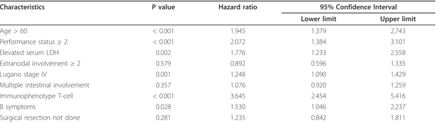 Table 7 Summary of published results of prospective and retrospective studies