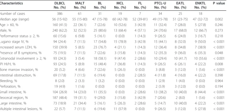 Table 4 Comparison of treatments and outcomes based on primary site