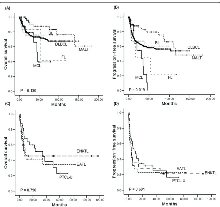 Figure 2 Comparison of survival curves based on the histologic subtypes. (A, B) Overall and progression-free survival curves according to subtype of B-cell lymphoma