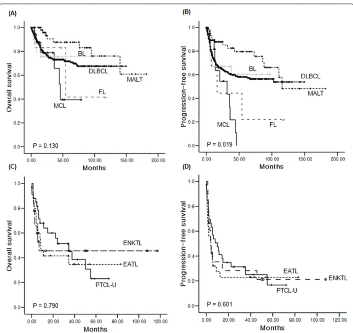 Figure 2 Comparison of survival curves based on the histologic subtypes. (A, B) Overall and progression-free survival curves according to subtype of B-cell lymphoma