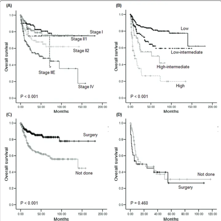 Figure 3 Comparison of survival curves based on the clinical characteristics. (A) Lugano stage II2 and IV cases had significantly worse OS, while there were no significant differences in OS between stage I and II1