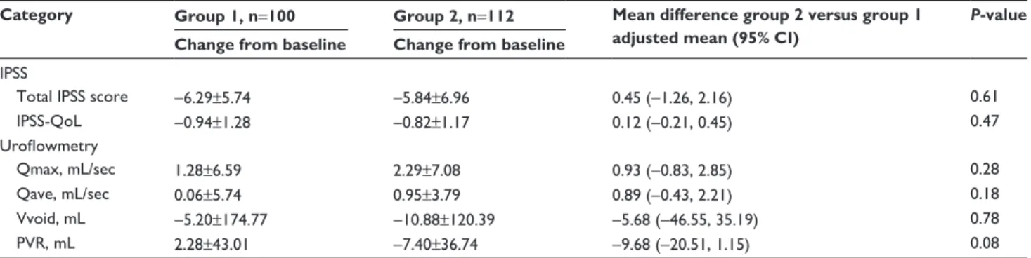 Table 4 Mean change in efficacy measures from baseline to endpoint for groups 1 and 2