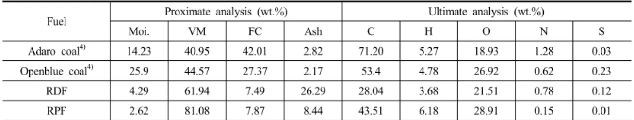 Table 1 The proximate and ultimate analysis of fuels 